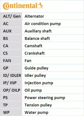 CONTINENTAL CTAM Keilrippenriemensatz - 6PK1733K3 - TothCarparts