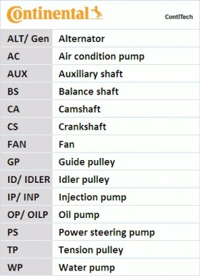 CONTINENTAL CTAM Fogasszíjkészlet - CT1028K3 - TothCarparts